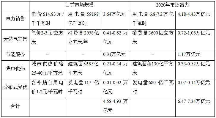 綜合能源服務將帶來一個萬億級別的巨大市場
