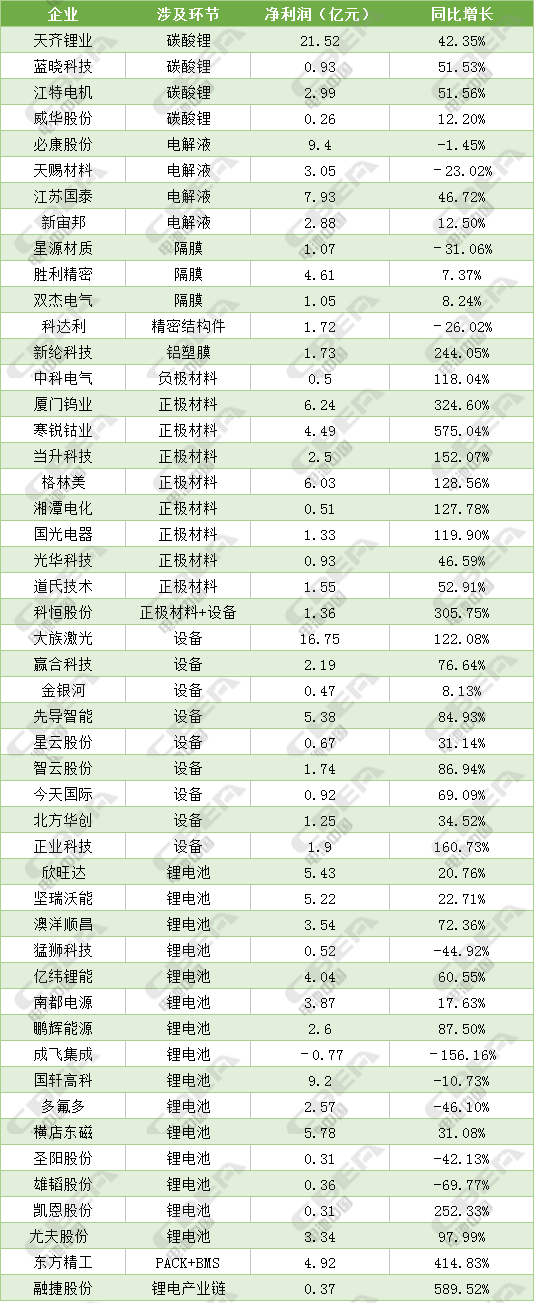 49家鋰電上市公司業績匯總 企業不能只做“材料搬運工”