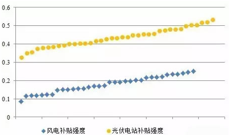 對(duì)比風(fēng)電與光伏項(xiàng)目綠證競(jìng)爭(zhēng)力