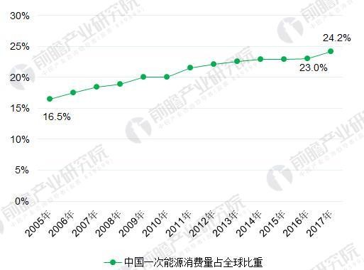 2018年能源互聯(lián)網(wǎng)行業(yè)分析 多項利好因素助推能源互聯(lián)網(wǎng)發(fā)展