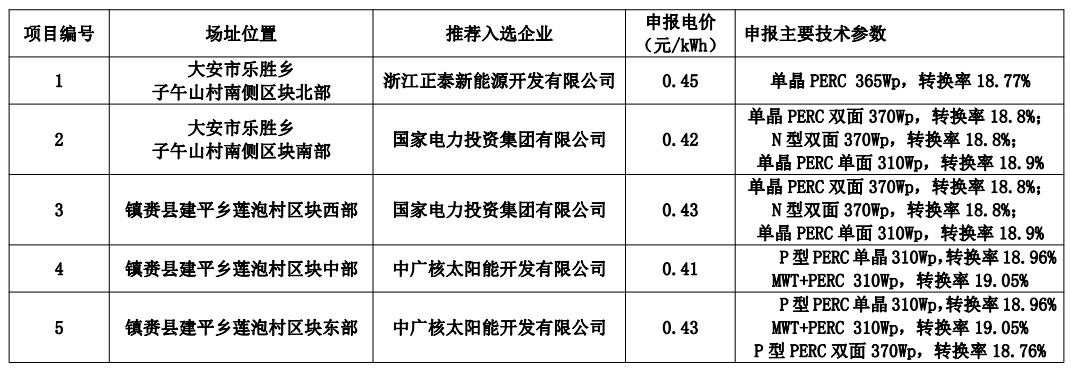 白城公布領(lǐng)跑者中標(biāo)名單：正泰、國(guó)家電投x2、中廣核x2