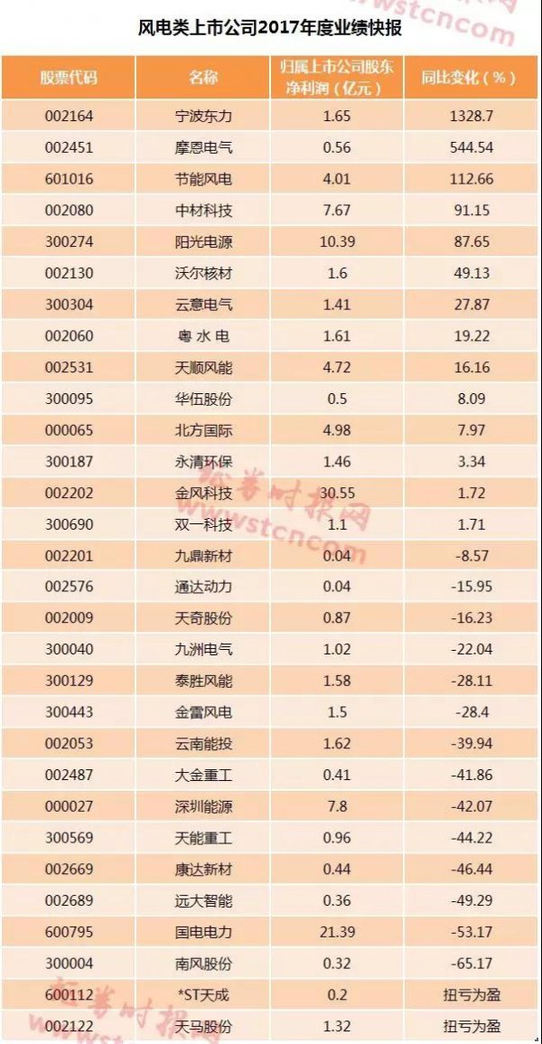 風電行業形勢好轉 逾半數公司業績報喜