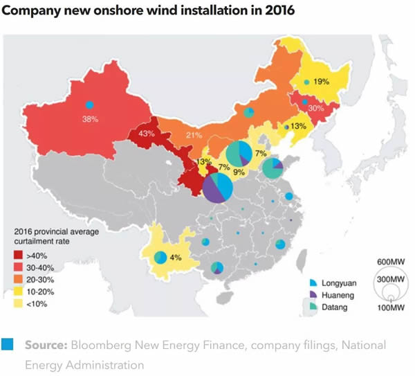 中國風(fēng)電開發(fā)商2017運營業(yè)績