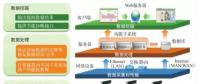 面向分布式能源的智能微電網(wǎng)云平臺系統(tǒng)設(shè)計