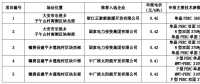 白城公布領(lǐng)跑者中標(biāo)名單：正泰、國家電投x2、中廣核x2