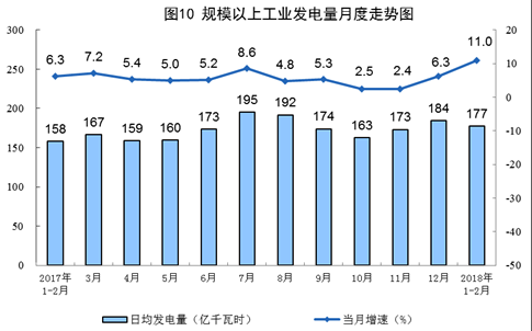 統計局發布1-2月份能源生產情況：火電同比增長9.8%