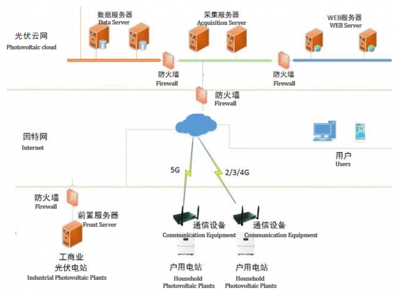 全球首例 提速百倍 5G技術(shù)助力國網(wǎng)分布式光伏云網(wǎng)新飛躍