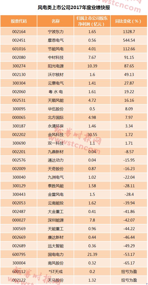 風電形勢悄然在好轉 逾半數公司業績報喜(名單)