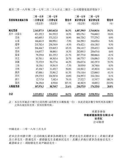 華能新能源2月風電發電量21.46億千瓦時 同比增長16.3%
