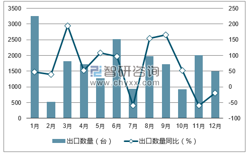 數據丨中國風力發電機組出口量統計