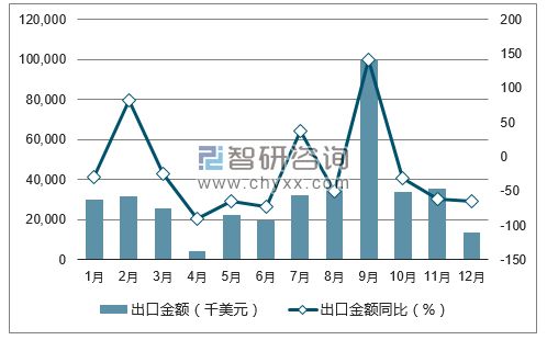 數據丨中國風力發電機組出口量統計