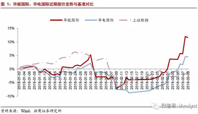 火電盈利預期改善 最該關注什么？