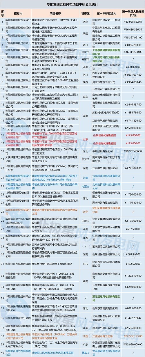 共計71個！中廣核 華能集團 三峽集團3大企業(yè)風(fēng)電項目中標(biāo)大匯總