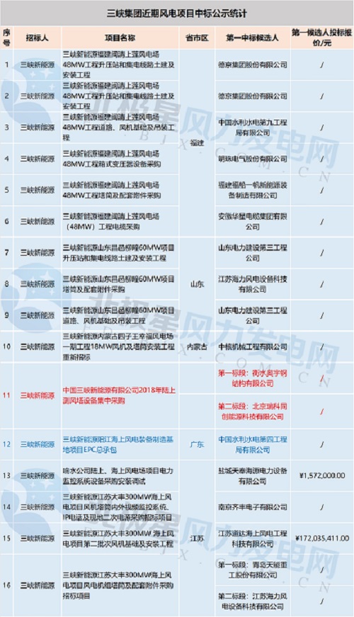 共計71個！中廣核 華能集團 三峽集團3大企業(yè)風(fēng)電項目中標(biāo)大匯總