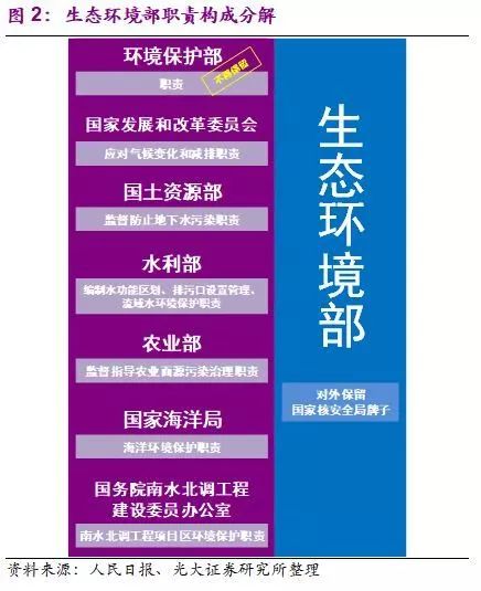 國務(wù)院機構(gòu)改革終臨 生態(tài)保護+污染治理迎來新格局