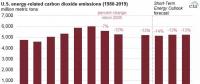 2005-2017年美國能源相關(guān)碳排放下降14%，但2018年預(yù)計反彈1.8%