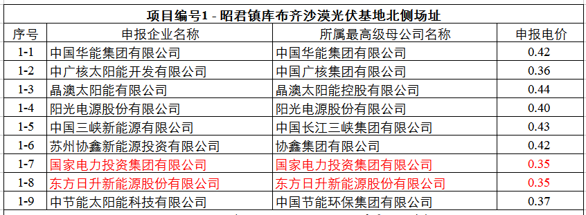 最低0.32元！達(dá)拉特光伏領(lǐng)跑基地申報(bào)電價(jià)出爐