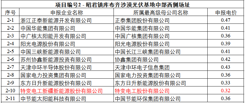 最低0.32元！達(dá)拉特光伏領(lǐng)跑基地申報(bào)電價(jià)出爐