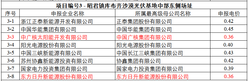 最低0.32元！達(dá)拉特光伏領(lǐng)跑基地申報(bào)電價(jià)出爐