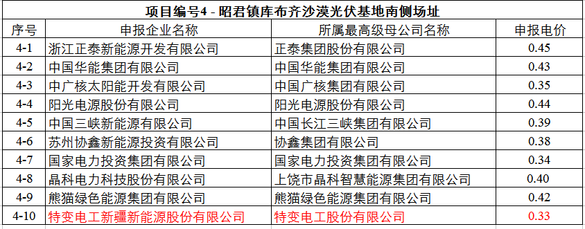 最低0.32元！達(dá)拉特光伏領(lǐng)跑基地申報(bào)電價(jià)出爐