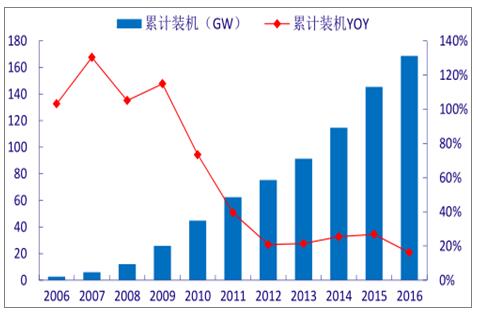 分析2018年中國(guó)風(fēng)電行業(yè)發(fā)展趨勢(shì)