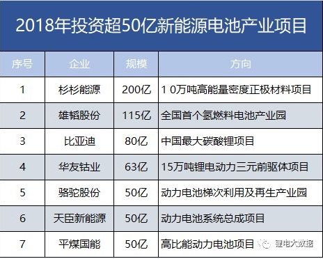 7家608億！盤點(diǎn)2018年投資超50億新能源電池產(chǎn)業(yè)項(xiàng)目。