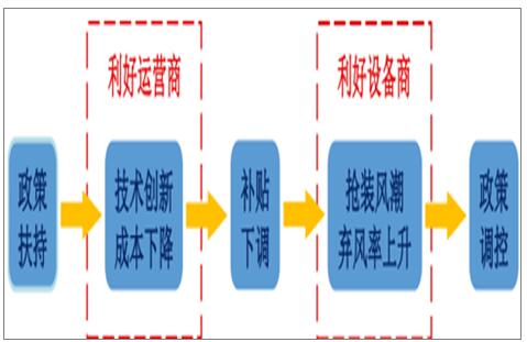 分析2018年中國(guó)風(fēng)電行業(yè)發(fā)展趨勢(shì)