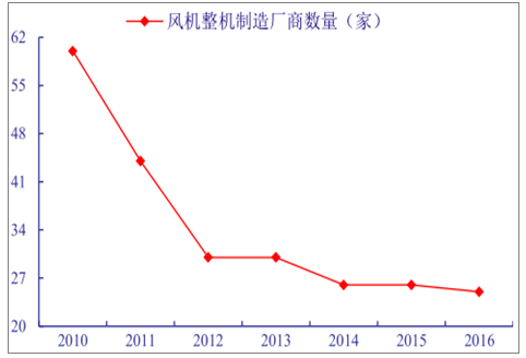 分析2018年中國(guó)風(fēng)電行業(yè)發(fā)展趨勢(shì)