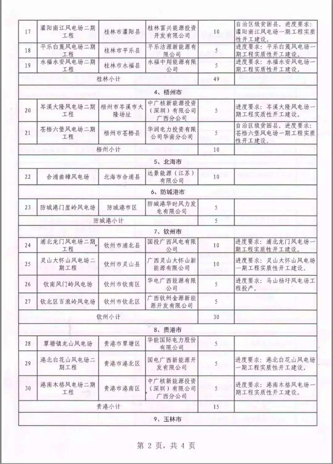 廣西省2018年風(fēng)電開發(fā)建設(shè)方案發(fā)布：45個(gè)項(xiàng)目，共計(jì)269.4萬千瓦