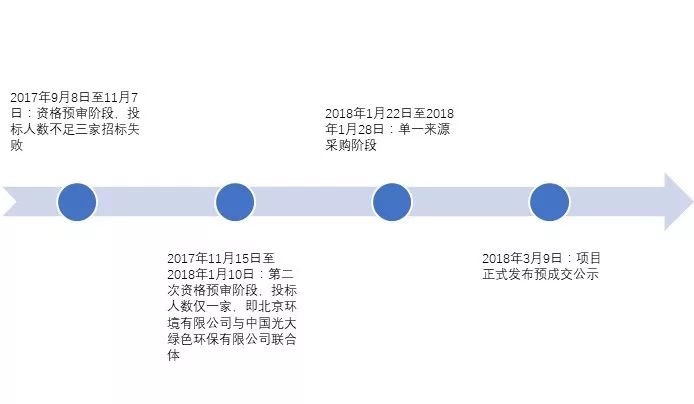 兩度廢標！北環光大聯合體終獲安慶靜脈產業園項目