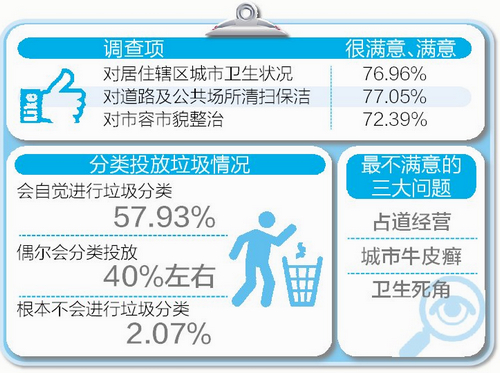 廈門近八成市民滿意城市衛(wèi)生 過半市民自覺垃圾分類