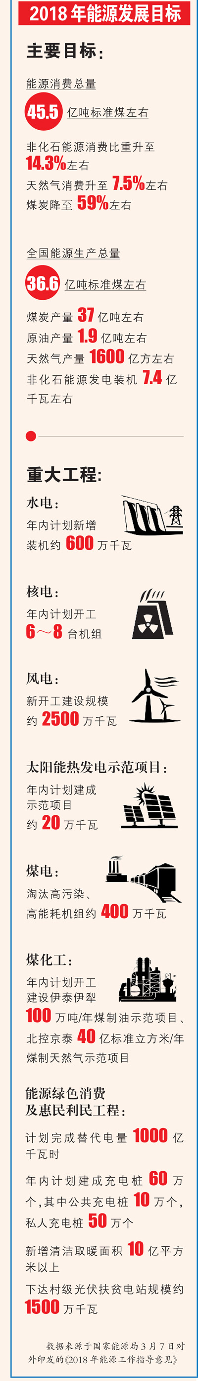 一圖帶你了解2018年能源發(fā)展目標(biāo)：風(fēng)電建設(shè)規(guī)模目標(biāo)約2500萬千瓦