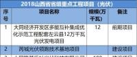 山西、河北、江西成光伏企業(yè)投資聚集地-8省2018光伏重點(diǎn)項(xiàng)目名單