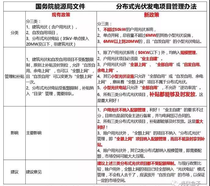 《分布式光伏發電項目管理辦法》：中型電站受惠于市場化交易 戶用市場臨門一腳