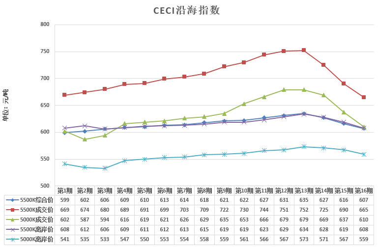 中電聯公布沿海電煤采購指數CECI第16期：電煤價格跌跌不休