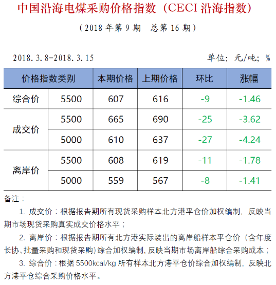 中電聯公布沿海電煤采購指數CECI第16期：電煤價格跌跌不休