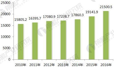 2018年生活垃圾中轉(zhuǎn)站發(fā)展前景分析 將進入提升期