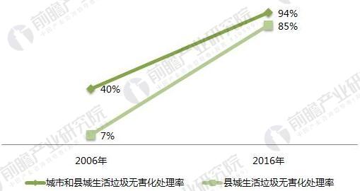 2018年生活垃圾中轉(zhuǎn)站發(fā)展前景分析 將進入提升期