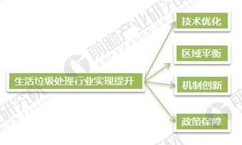 2018年生活垃圾中轉(zhuǎn)站發(fā)展前景分析 將進入提升期