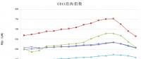 中電聯公布沿海電煤采購指數CECI第16期：電煤價格跌跌不休