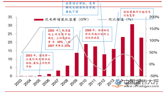 風力發電行業現狀