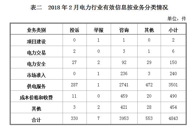 國家能源局：2018年2月能源監(jiān)管熱線投訴舉報處理情況 電力行業(yè)占76.74%