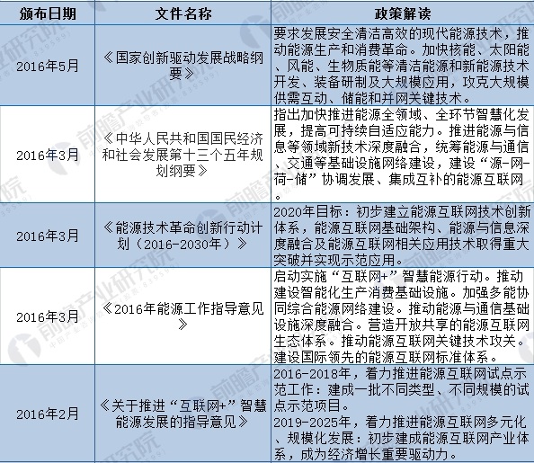2018年全國及各省市能源互聯網最新政策匯總(全)