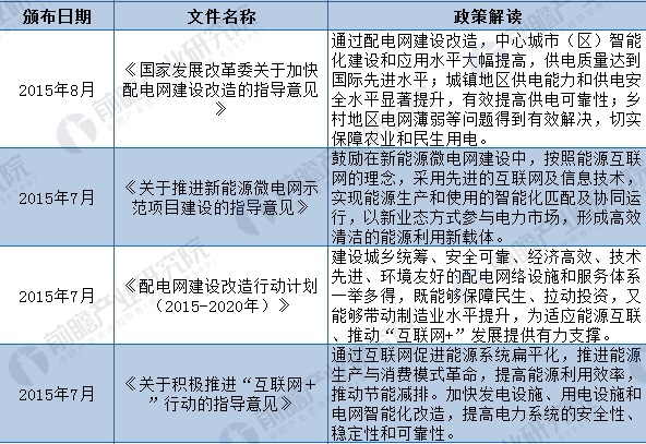 2018年全國及各省市能源互聯網最新政策匯總(全)