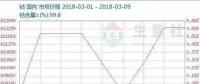 核心原材料價(jià)格翻倍推高成本 電池企業(yè)利潤下滑成“夾心層”