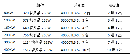 分布式工商業(yè)光伏項(xiàng)目典型設(shè)計(jì)方案