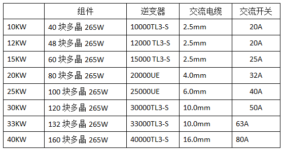 分布式工商業(yè)光伏項(xiàng)目典型設(shè)計(jì)方案
