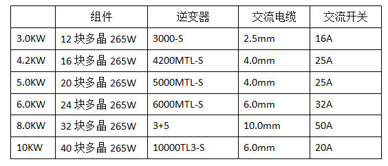 分布式家用光伏典型設(shè)計(jì)方案