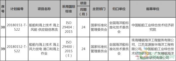 兩項海上風(fēng)電相關(guān)標準納入今年第一批國家標準計劃！