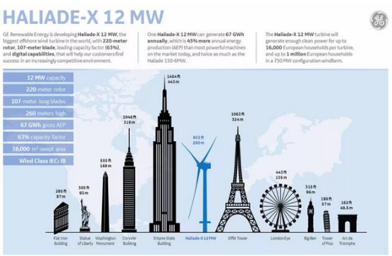 【圖文】高能劇透！GE“海上摩天大樓”12MW海上機型背后的故事！